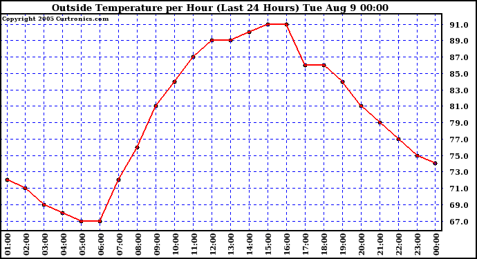  Outside Temperature per Hour (Last 24 Hours) 