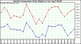  Outside Temperature Daily High/Low	
