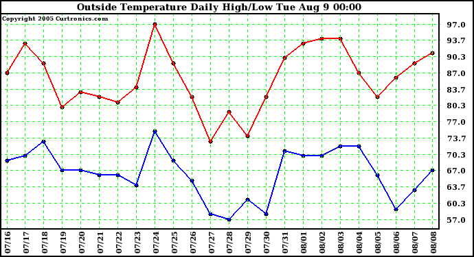  Outside Temperature Daily High/Low	
