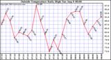  Outside Temperature Daily High 