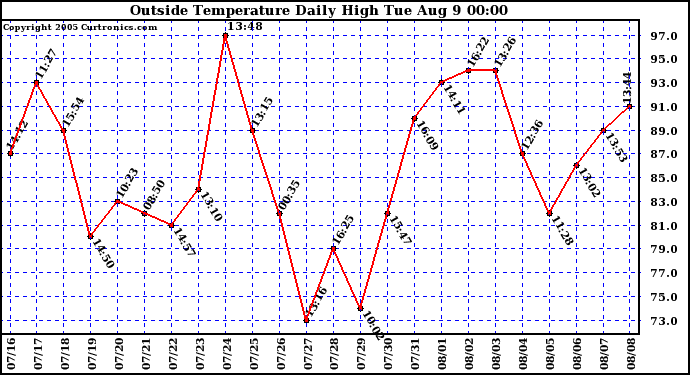  Outside Temperature Daily High 