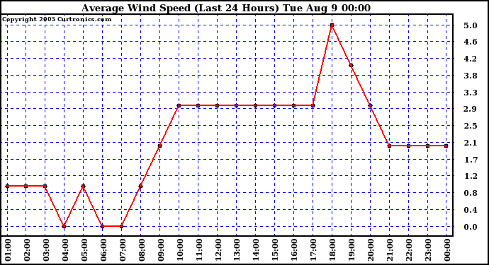  Average Wind Speed (Last 24 Hours)	