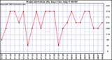 Wind Direction (By Day)		