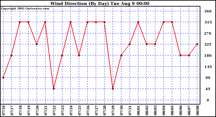  Wind Direction (By Day)		