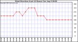  Wind Direction (Last 24 Hours)	