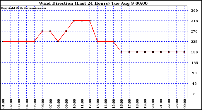  Wind Direction (Last 24 Hours)	