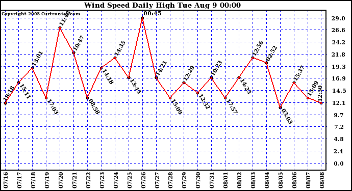  Wind Speed Daily High			