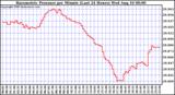  Barometric Pressure per Minute (Last 24 Hours) 