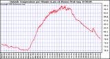  Outside Temperature per Minute (Last 24 Hours)	