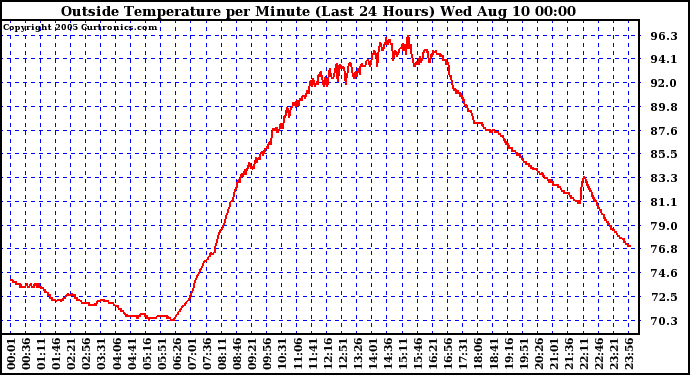  Outside Temperature per Minute (Last 24 Hours)	