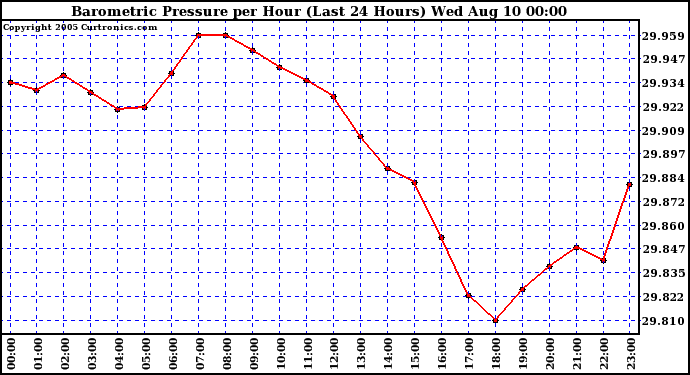  Barometric Pressure per Hour (Last 24 Hours)	 