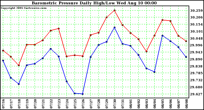  Barometric Pressure Daily High/Low	