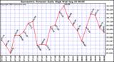  Barometric Pressure Daily High	