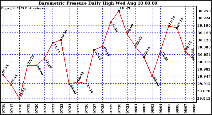  Barometric Pressure Daily High	