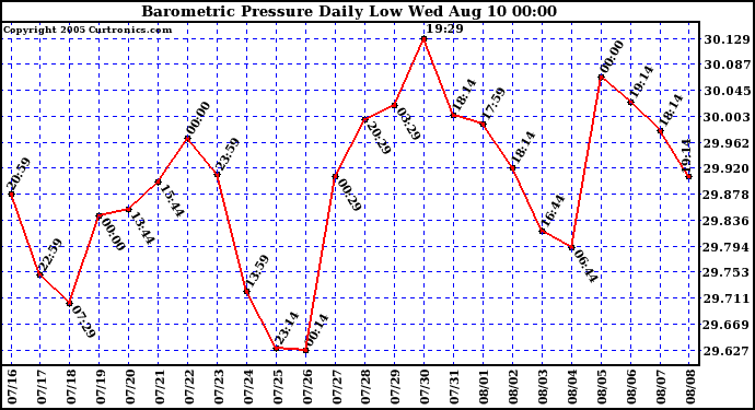  Barometric Pressure Daily Low		