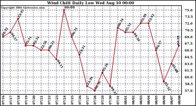  Wind Chill Daily Low 