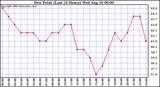  Dew Point (Last 24 Hours)	