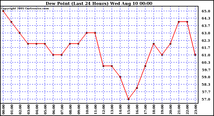  Dew Point (Last 24 Hours)	