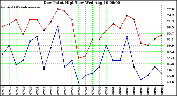  Dew Point High/Low	