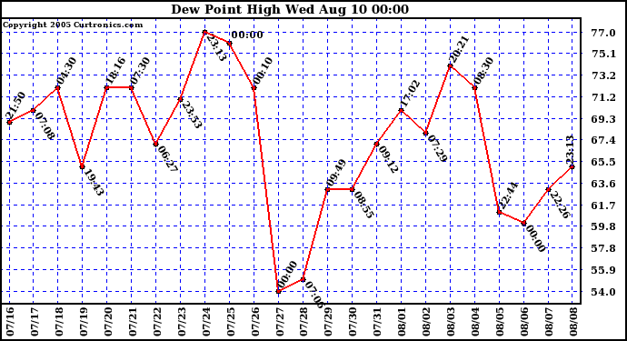  Dew Point High		