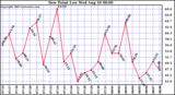  Dew Point Low			