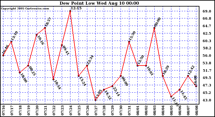  Dew Point Low			