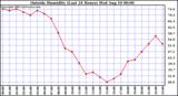  Outside Humidity (Last 24 Hours) 