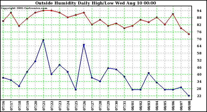  Outside Humidity Daily High/Low 