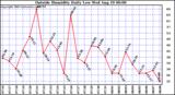  Outside Humidity Daily Low 