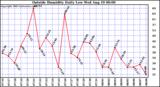  Outside Humidity Daily Low 