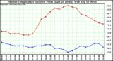  Outside Temperature (vs) Dew Point (Last 24 Hours) 