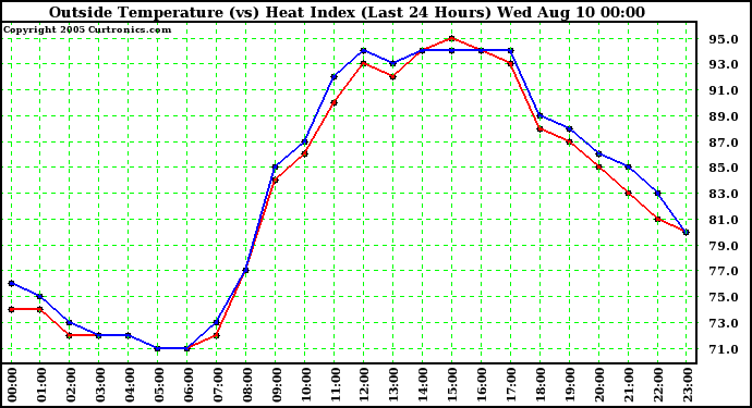  Outside Temperature (vs) Heat Index (Last 24 Hours)	