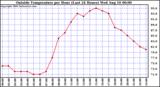  Outside Temperature per Hour (Last 24 Hours) 