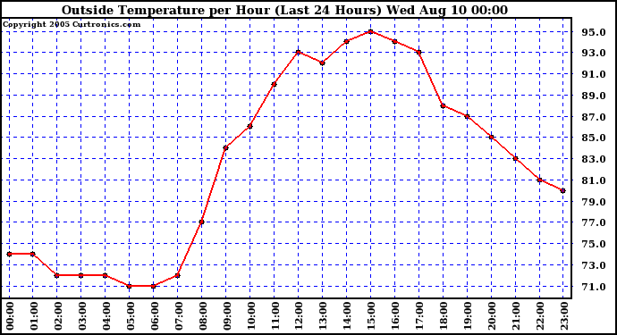  Outside Temperature per Hour (Last 24 Hours) 