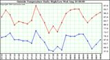  Outside Temperature Daily High/Low	