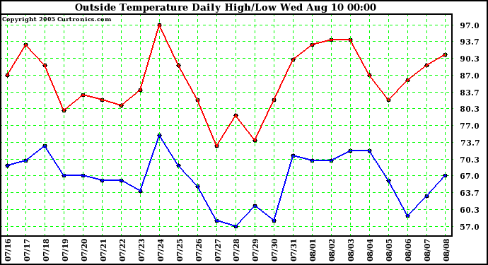  Outside Temperature Daily High/Low	