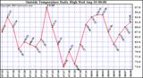  Outside Temperature Daily High 