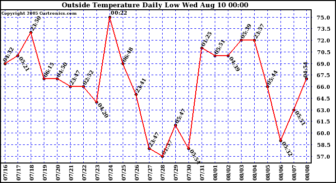  Outside Temperature Daily Low 