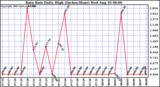  Rain Rate Daily High (Inches/Hour)	