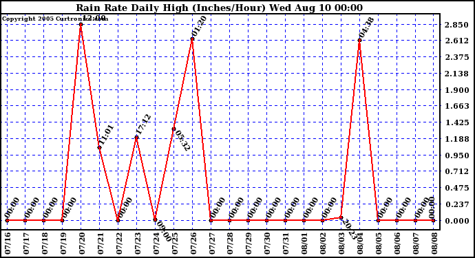  Rain Rate Daily High (Inches/Hour)	