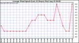  Average Wind Speed (Last 24 Hours)	