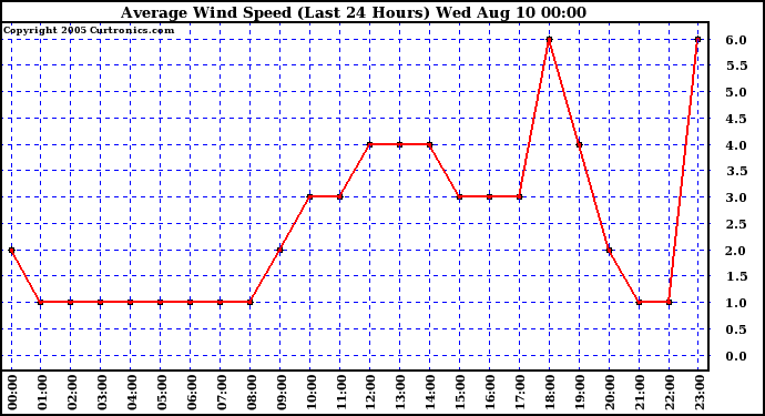  Average Wind Speed (Last 24 Hours)	