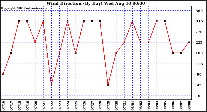  Wind Direction (By Day)		