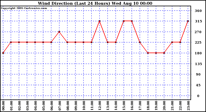  Wind Direction (Last 24 Hours)	