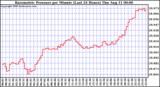  Barometric Pressure per Minute (Last 24 Hours) 