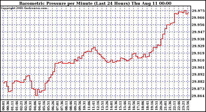  Barometric Pressure per Minute (Last 24 Hours) 