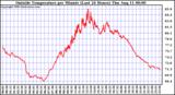  Outside Temperature per Minute (Last 24 Hours)	