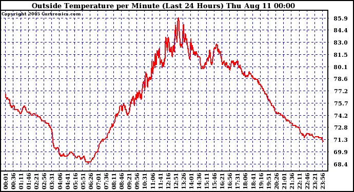  Outside Temperature per Minute (Last 24 Hours)	