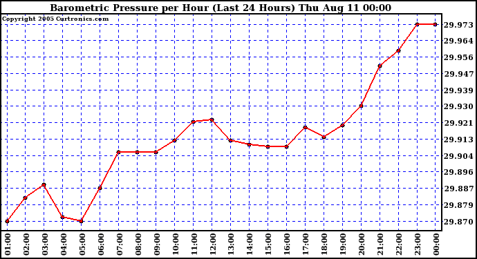  Barometric Pressure per Hour (Last 24 Hours)	 