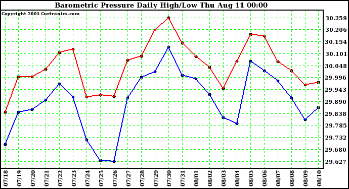  Barometric Pressure Daily High/Low	